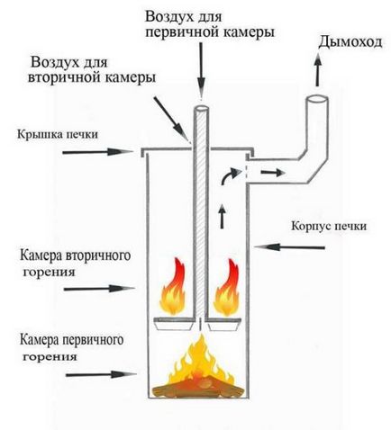 Furnace pentru garaj de mâini proprii pe desen și schemă de lemn