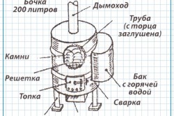 Печі для лазні дров'яні своїми руками як вибрати і зробити