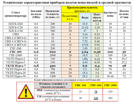 Generator de spumă gps 600, gps 200, gps 2000, încărcător de baterie 5 (arzător 5) Generator de spumă gps 600, gps 200, gps 2000, încărcător de baterie 5