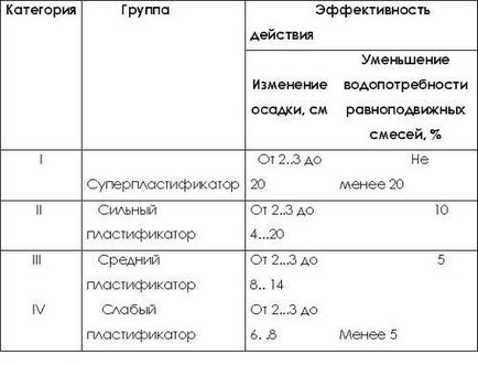 Plastifiant pentru fabricarea mortarului de ciment pe mâini proprii, consum, prețuri