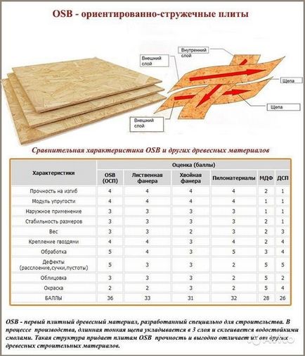 OSB панели с дебелина под и други параметри, кокошки върху бетонен под и лаг