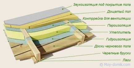 Podele într-o casă din lemn, construirea și repararea unei case cu mâinile tale