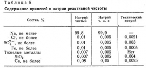 Отримання чистого натрію - все про металургію