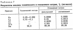 Obținerea de sodiu pur se referă la metalurgie