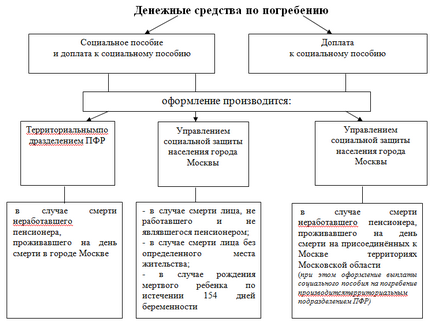 Допомога на поховання у 2017 році порядок оформлення, виплата, розмір, перелік документів