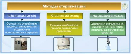 По темі «стерилізація і її роль в профілактиці вби»