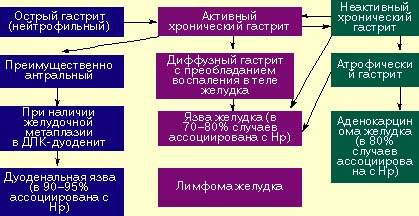 Recomandări practice pentru diagnosticarea și tratamentul patologiei stomacului și duodenului,