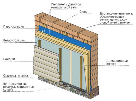 Siding propriu al casei cu siding - materiale, pregătire, etape de lucru