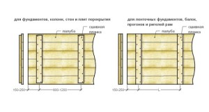 Corectați instalarea cofrajului sub fundație