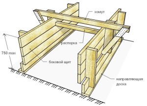 Corectați instalarea cofrajului sub fundație