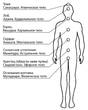 Aplicarea cu o structură de chakre