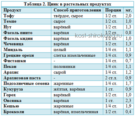 Utilizarea zincului, zincului pentru organism, care conține zinc, un os larg