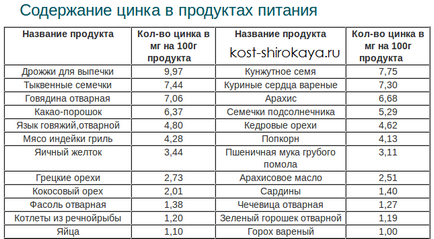 Utilizarea zincului, zincului pentru organism, care conține zinc, un os larg