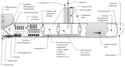 Principiile și construcția unui submarin