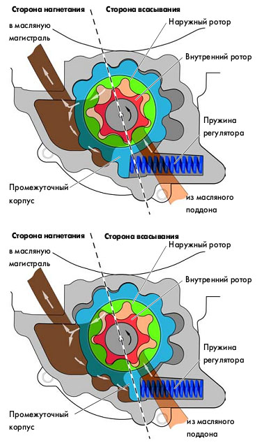 Принцип роботи масляного насоса