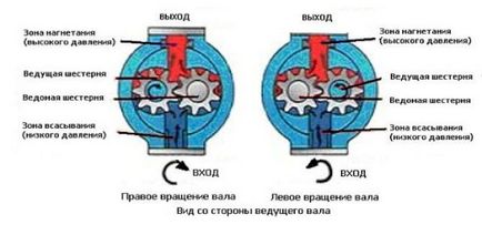 Принцип роботи шестерні насоса