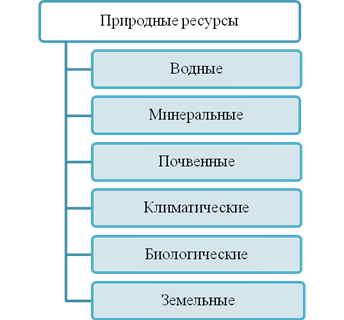 Природні умови та ресурси росії