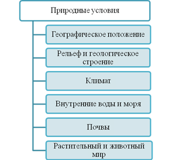 Природні умови та ресурси росії