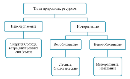 Природні умови та ресурси росії