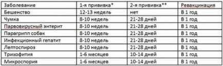 Щеплення німецькій вівчарці цуценятам за віком