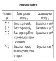 Analizați rezultatele arbitrajului intertemporal