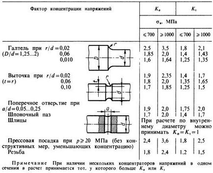 Calculul proiectării arborilor - stadopedia