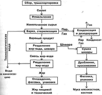 Виробництво кісткової і м'ясо-кісткового борошна обладнання, технологія, бізнес, лінії кісткового борошна, міні