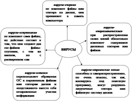 Перевірка дисків на наявність вірусів