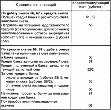 Проведення з нарахування відсотків за кредитом