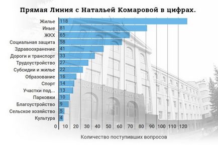 Пряма лінія »губернатора Югри знову завантажили дворовими проблемами і комуналкою, ханти-Мансійський