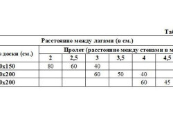 Розрахунок лаг для підлоги матеріал, параметри, монтаж