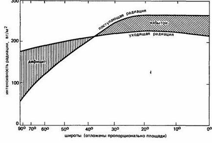 Calculul echilibrului termic al suprafeței subiacente