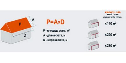 Calculul cerințelor sistemului de drenare, reguli, exemplu de calcul