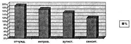 Поширеність труднощів спілкування в різних віках