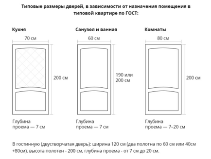 Dimensiunea ușilor interioare cu cutia este standard așa cum este calculată