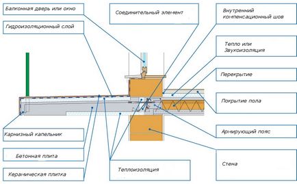 Repararea balconului de impermeabilizare cu atelierul de acoperiș al firmei
