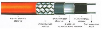 Саморегулюючий гріючий кабель пристрій і принцип роботи