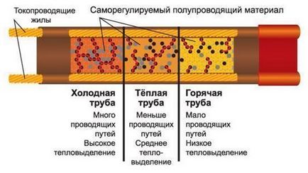 Саморегулюючий гріючий кабель пристрій і принцип роботи