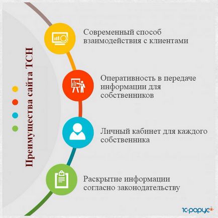 Сайт ТСН як сучасний спосіб взаємодії з власниками