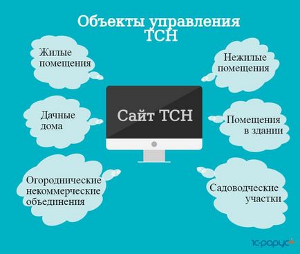 Сайт ТСН як сучасний спосіб взаємодії з власниками