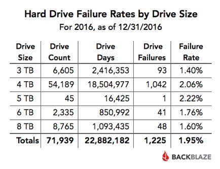 Seagate, digitalul occidental sau hitachi, producătorul hard drive-ului este mai bun în 2016