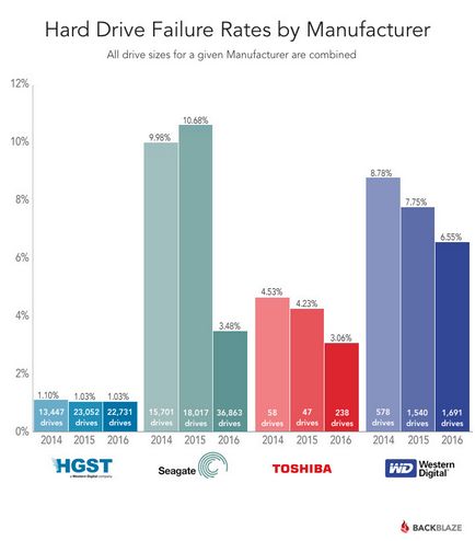 Seagate, Western Digital, vagy a gyártó a merevlemezek Hitachi jobb 2016-ban