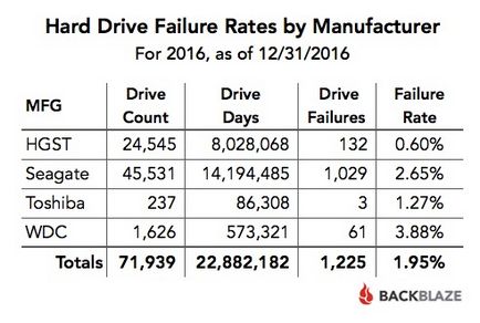 Seagate, digitalul occidental sau hitachi, producătorul hard drive-ului este mai bun în 2016