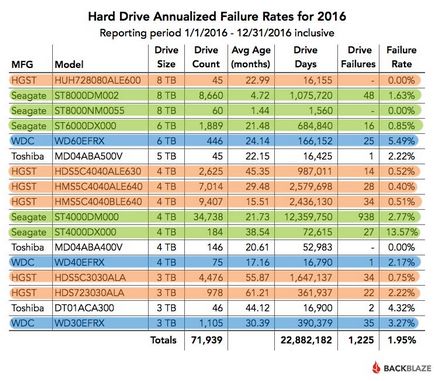 Seagate, Western Digital, vagy a gyártó a merevlemezek Hitachi jobb 2016-ban