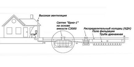 Septic Breeze 1, 2, 3 caracteristici, dispozitiv și principiu de funcționare, instalare