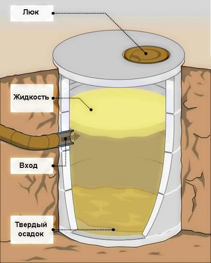 Септик своїми руками для приватного будинку види, поради по установці