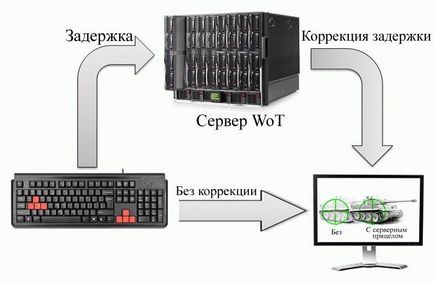 Server vedere fără pmod pentru lume de tancuri