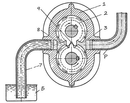 Pompe de viteză - tipuri, caracteristici, design, principiu de funcționare, formule pentru calculul hranei pentru animale