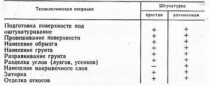 Штукатурка газобетону всередині і зовні своїми руками