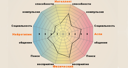 Sindromul Asperger - test pentru adulți și copii